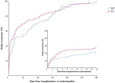 Characteristics of stroke after liver and kidney transplantation